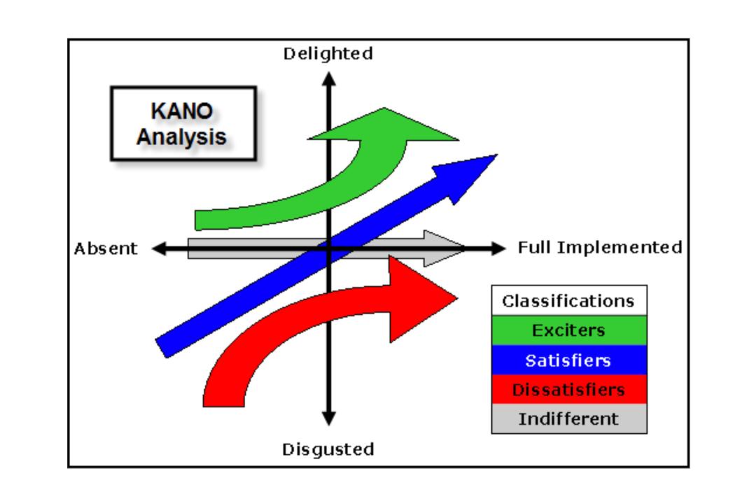 Diagram of the Kano model