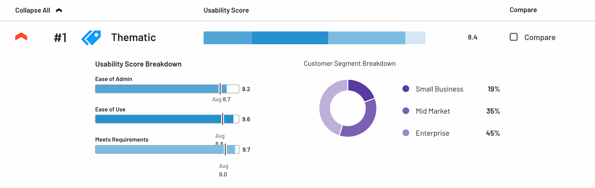 G2 Thematic User Ratings