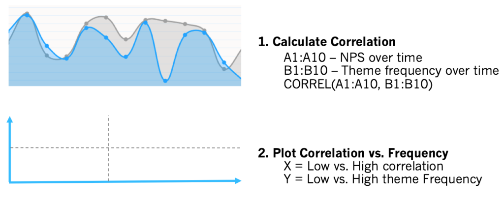 Theme correlation with NPS