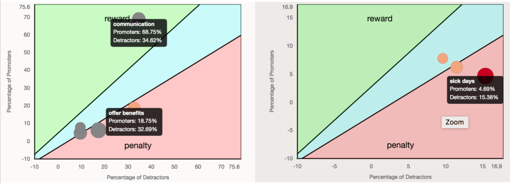 Reward and penalty calculation from NPS analysis