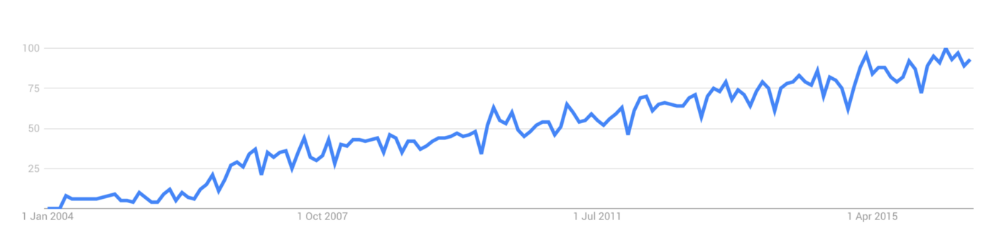 Google Trends graph for NPS