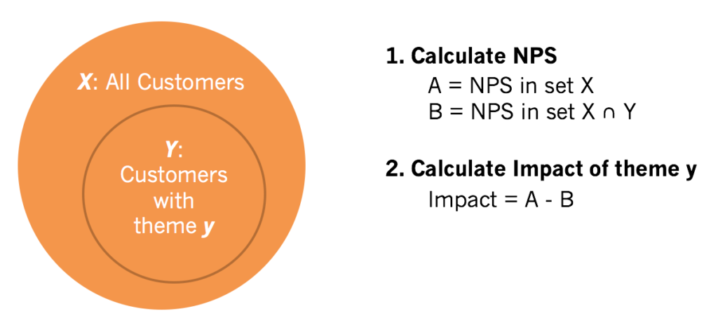 Calculate theme impact on NPS using this simple formula