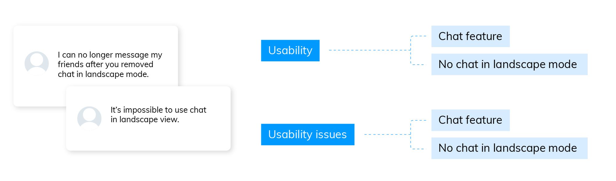 Example of a taxonomy being built from customer feedback