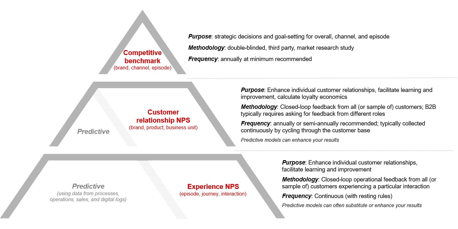 Diagram showing the three types of NPS: competitive benchmark, customer relationship, and experience