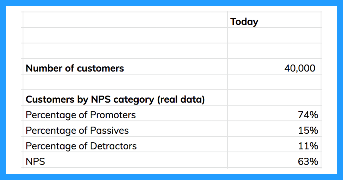 Table showing customers by NPS category