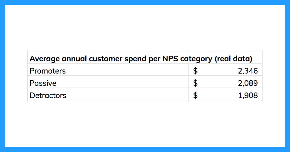 Table showing average annual spend per NPS category