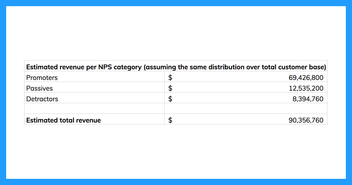 Table showing estimated revenue per NPS category