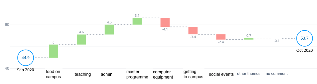 Impact chart of different themes in Thematic