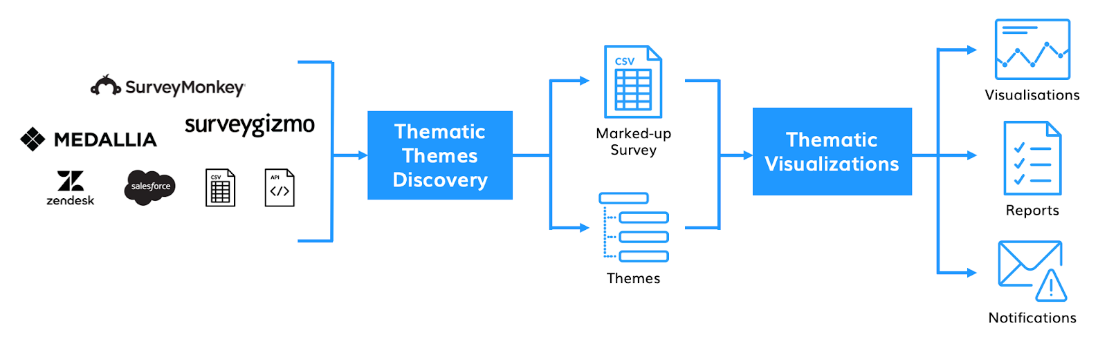 Diagram of how Thematic works