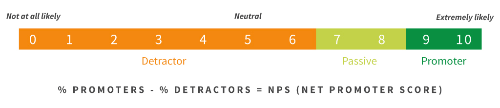 NPS diagram showing the detractor, passive and promoter scale from 0 to 10