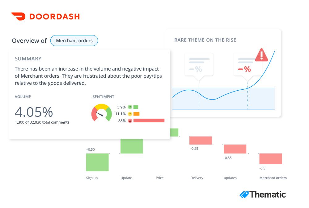 Product view of issue summary from DoorDash with alerts