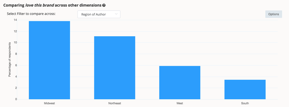 Example of a Pivot table showing an insight: “14% of the Midwest customers love the brand, whereas less than 4% of the South customers do”.