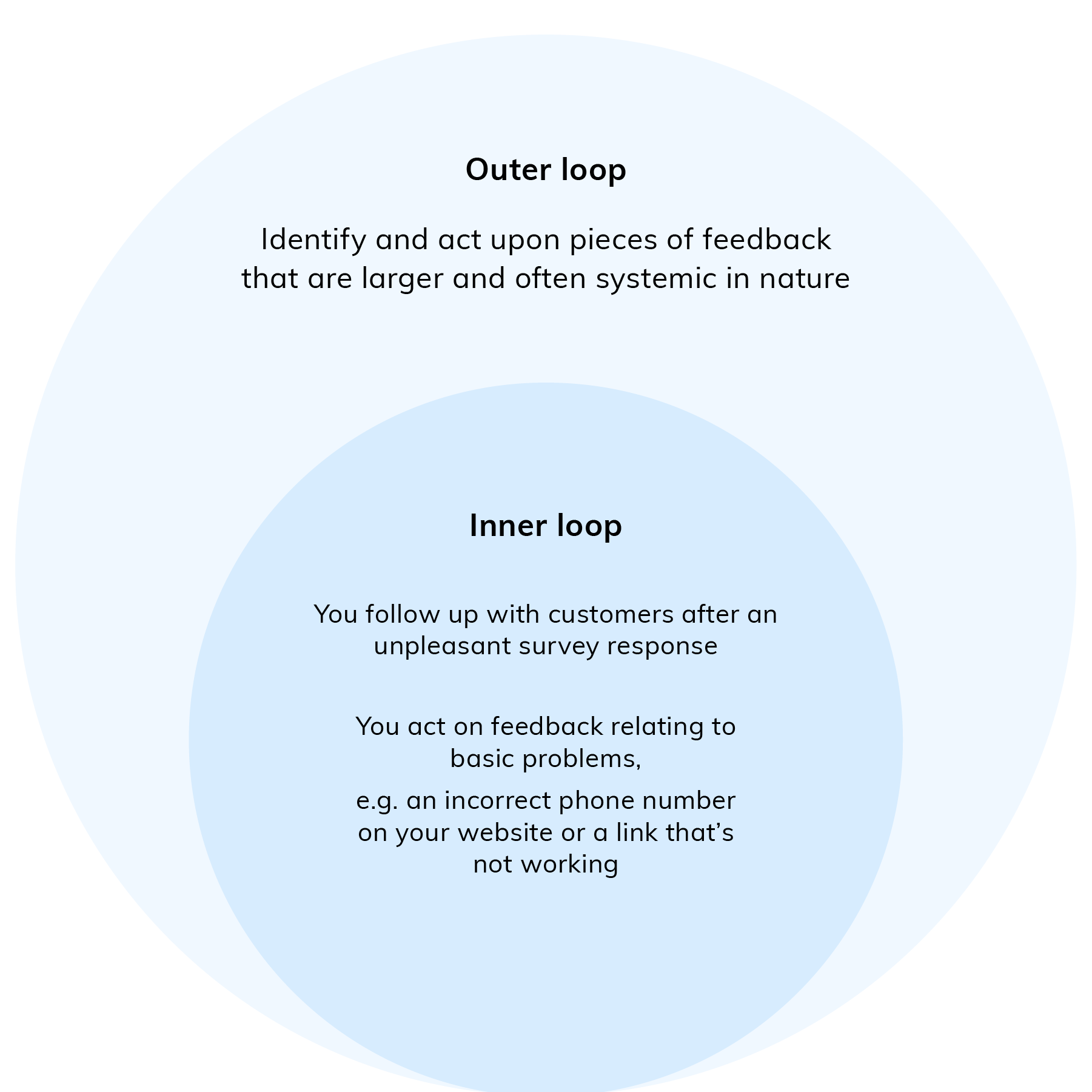 Diagram of 2 circles with inner circle representing inner loop and out circle representing outer loop