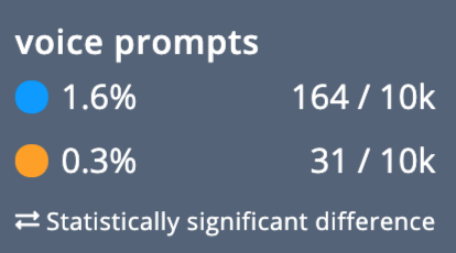 Percentage comparison of 'voice prompts' theme