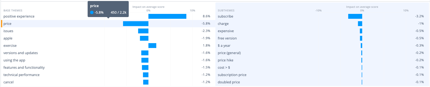 Themes by volume and impact for Strava