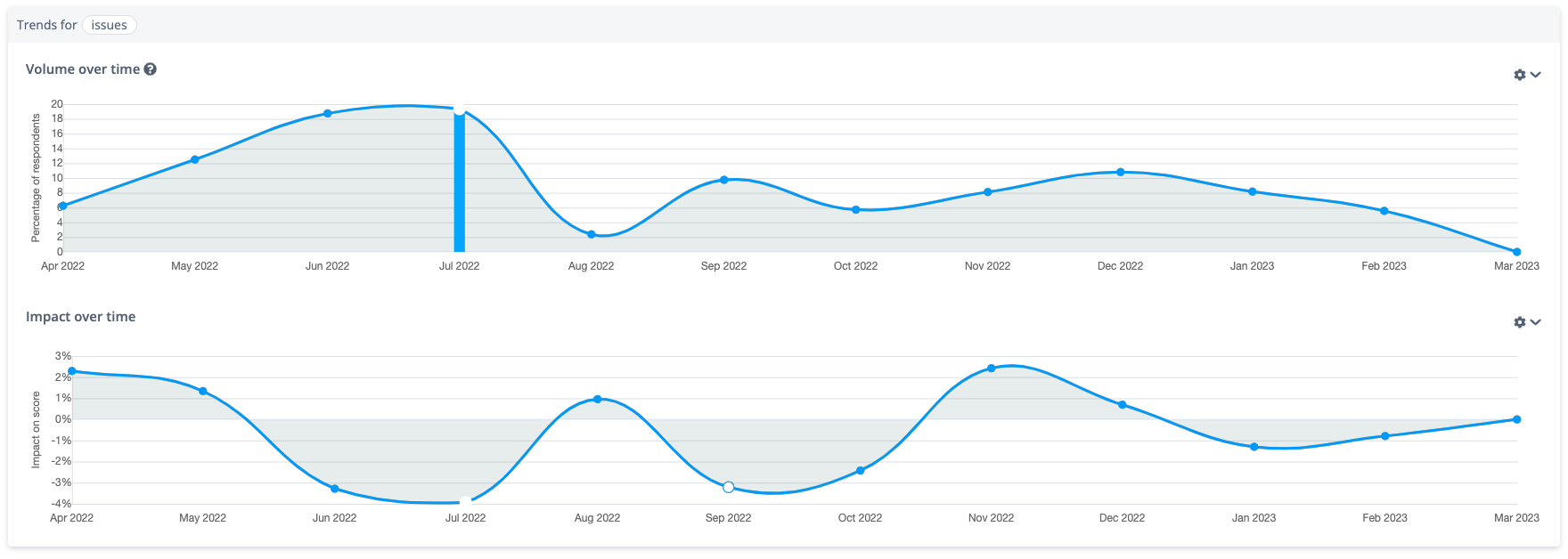 Volume for comments citing issues with Strava’s app not working