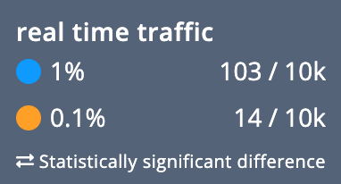 Comparison of 'real time traffic' mentions