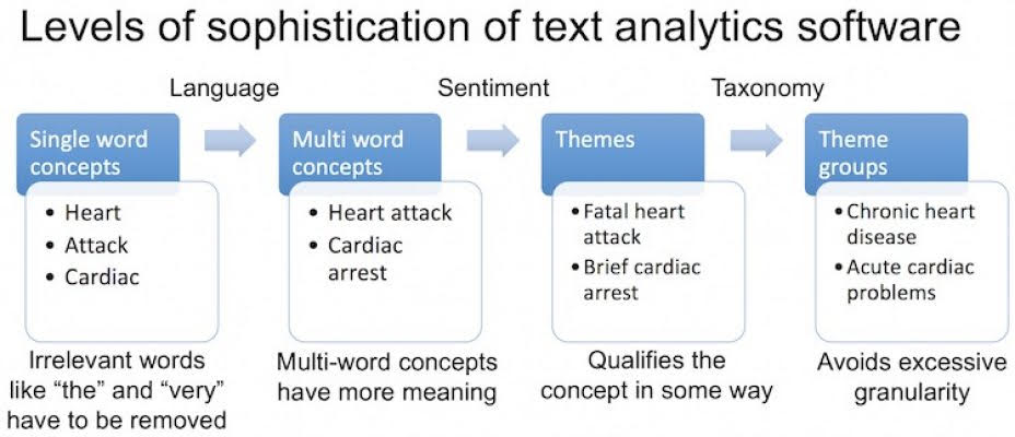 Levels of sophistication of text analytics software