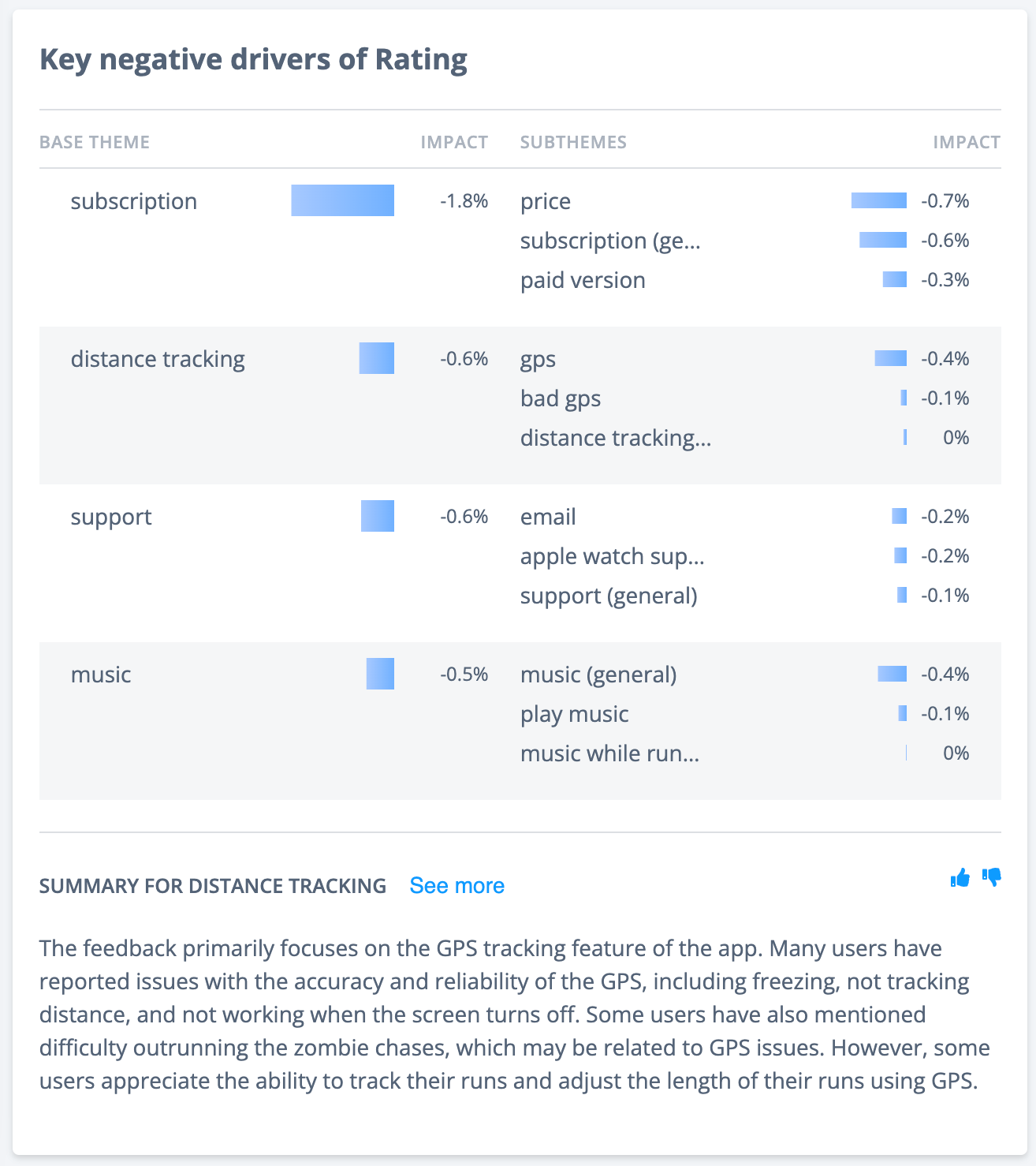 Key negative drivers widget - with a summary showing for Distance Tracking