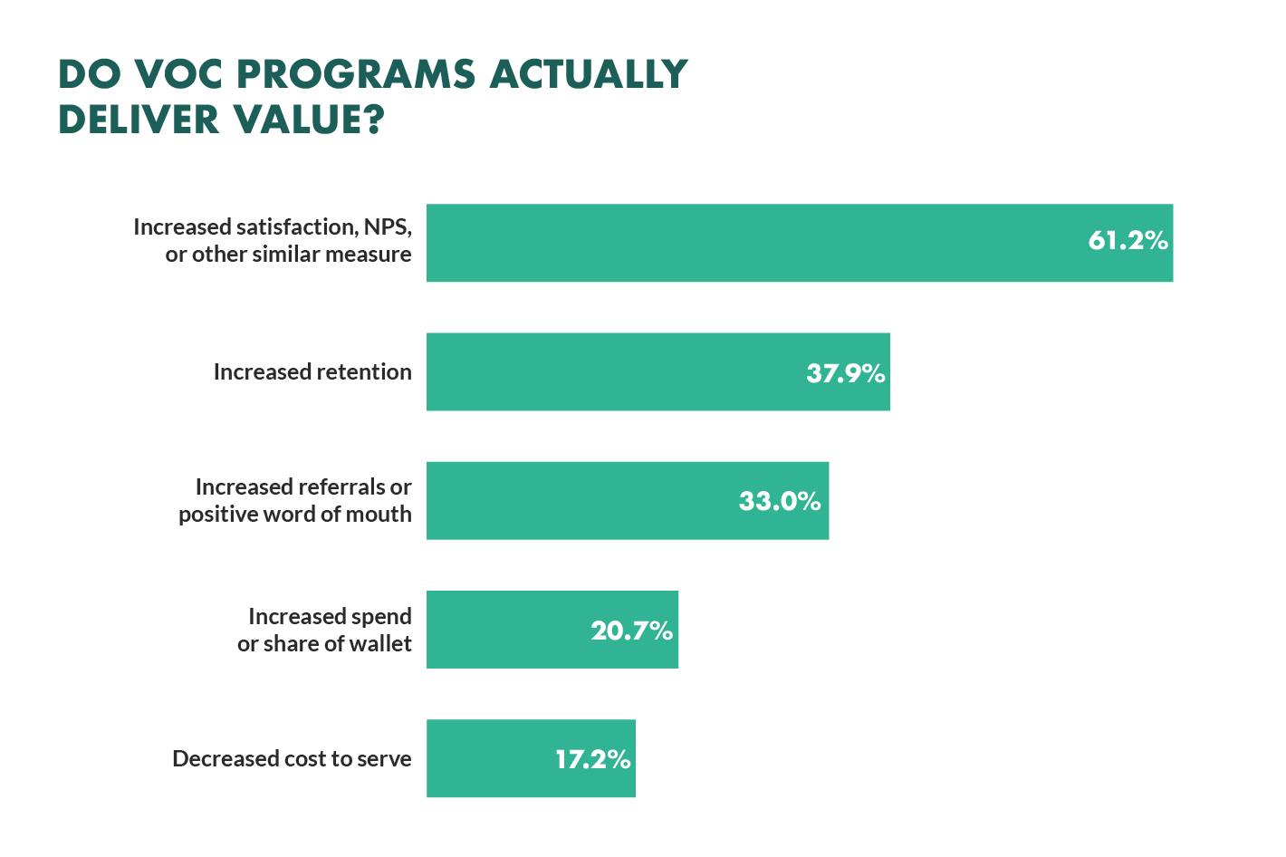 bar graph statistics showing how voice of customer programs benefit businesses