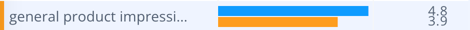 Score for general product impressions