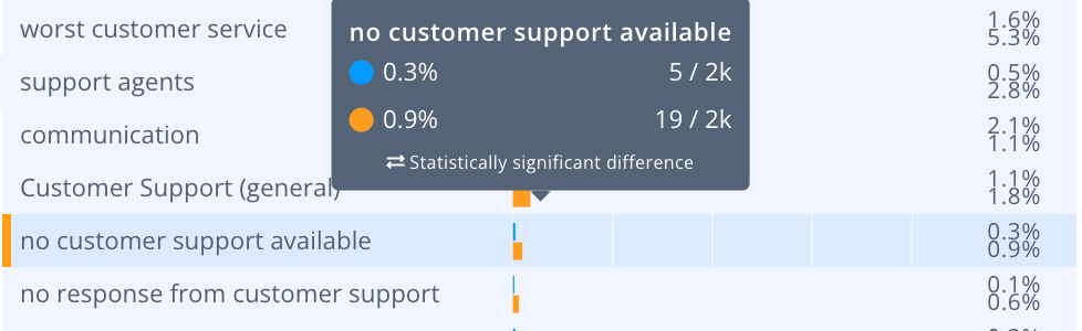 volume of no customer support subtheme