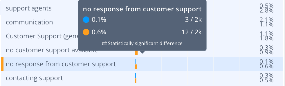 volume of no response from customer support subtheme