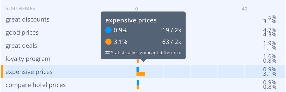 Volume for expensive prices