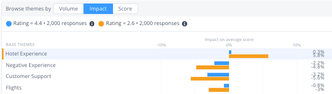 Themes by impact, showing the base theme Hotels has a positive influence on Expedia's score