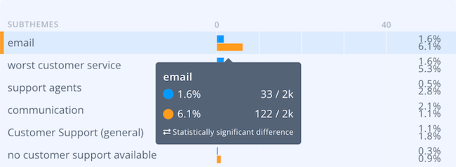 Customer support subtheme: email