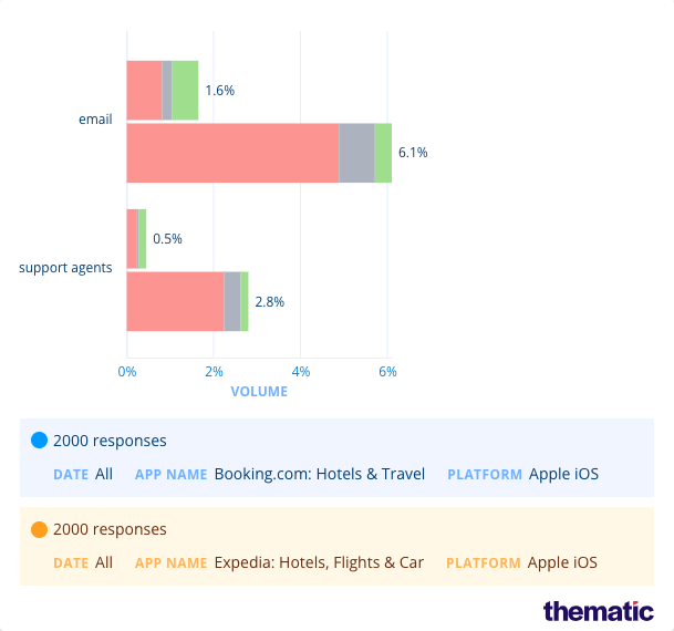 volume and sentiment for email and support agent subthemes