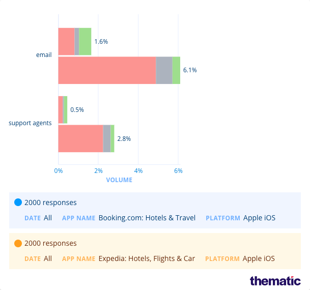 Travel sites go head to head: Expedia vs Booking.com