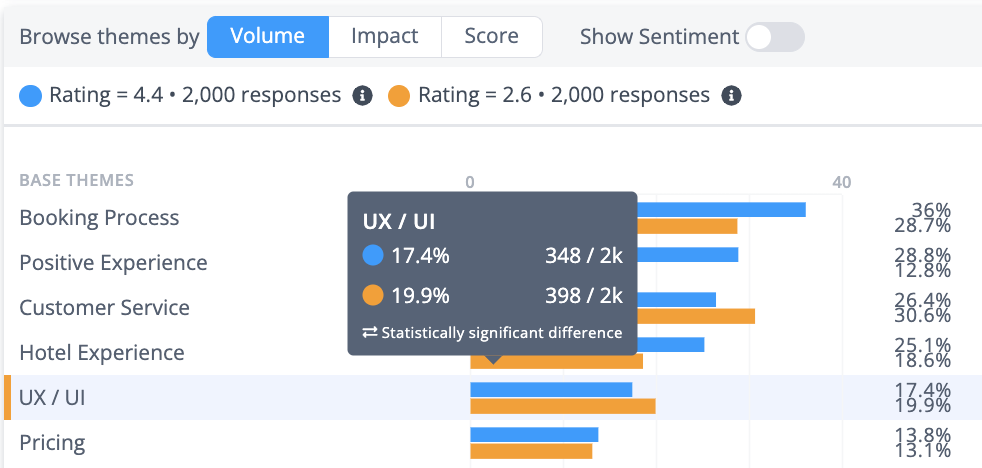 Volume of responses for user interface