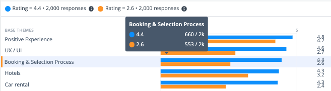 Overall score for Booking and Selection