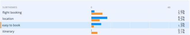 Percentage of comments tagged 'easy to book'