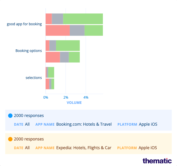Booking experience by volume and sentiment
