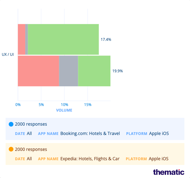 Responses for user interface by sentiment