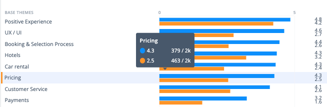 Pricing theme by volume