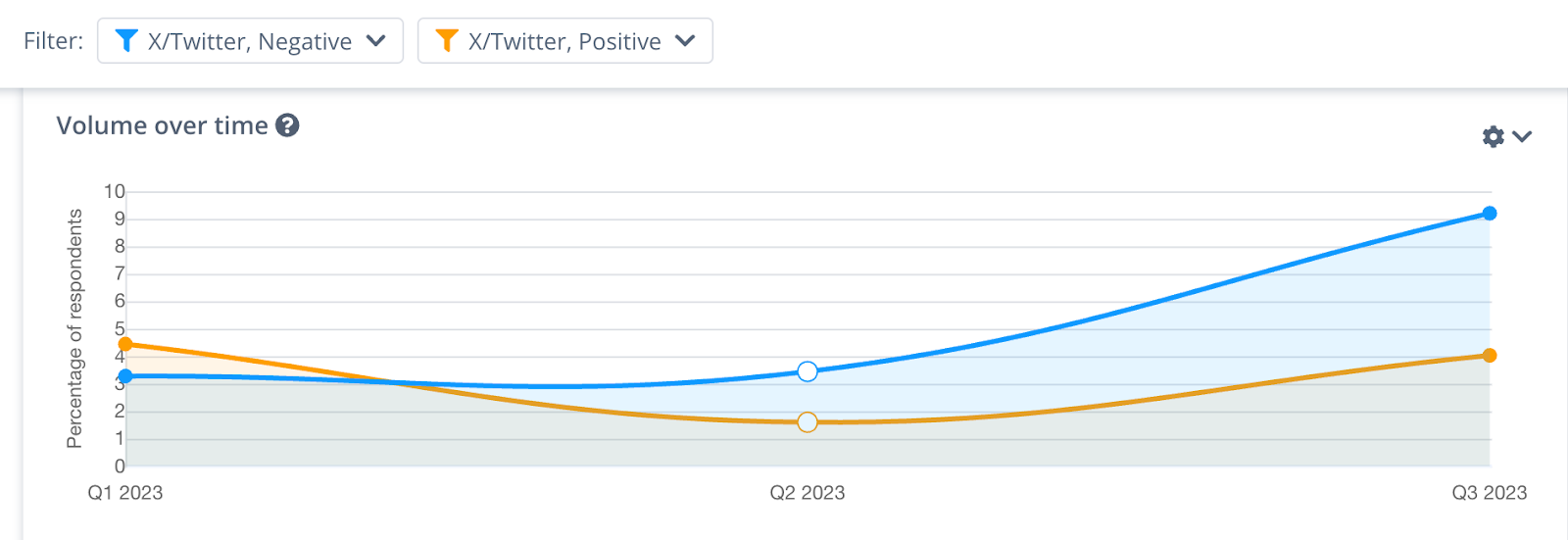 Volume over time for the 'updates and changes' theme