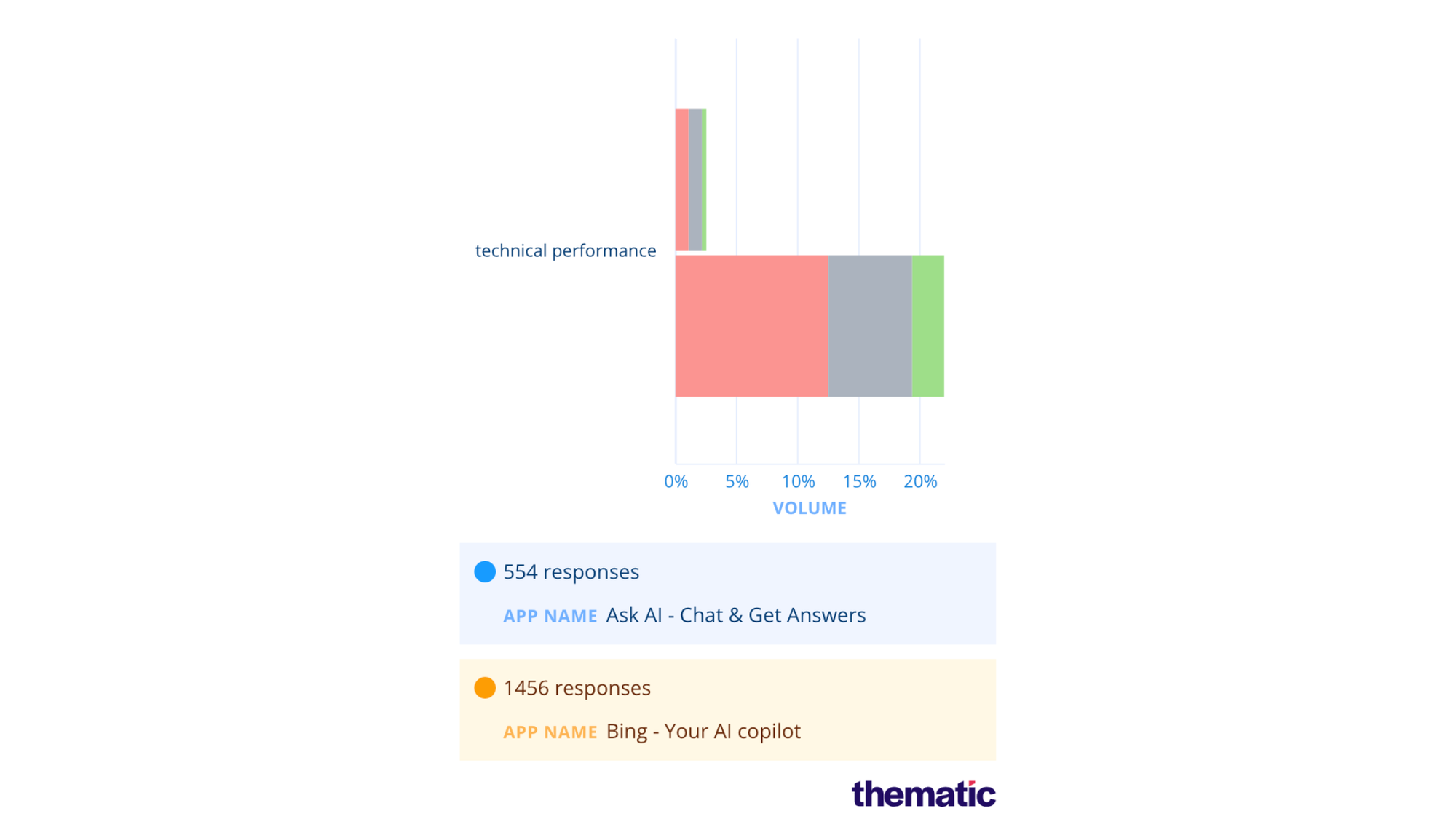 Volume of 'technical performance' with sentiment applied