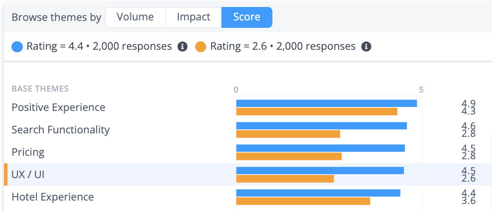 Looking at user interface by score