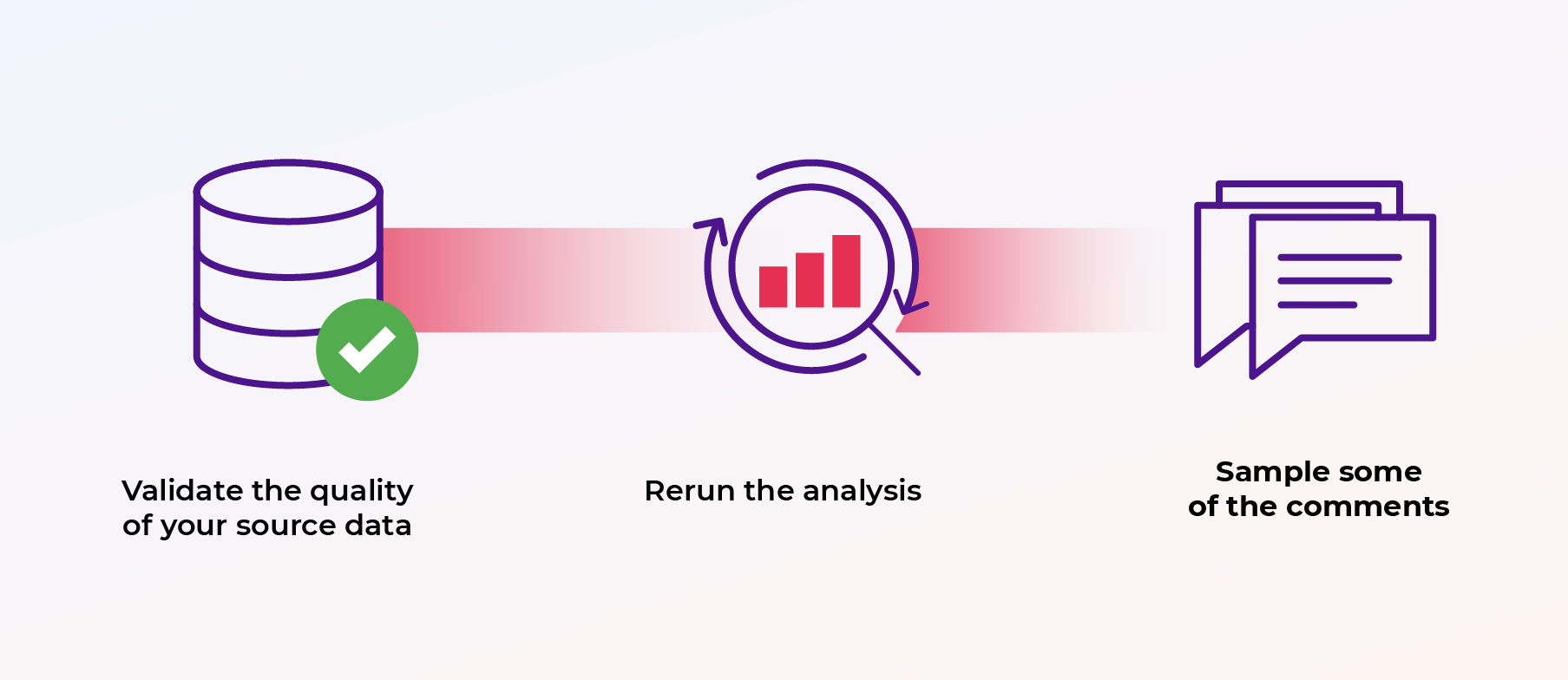 Validating your AI-driven insights with 3 steps: Validating data source, rerunning analysis and sampling some of the comments