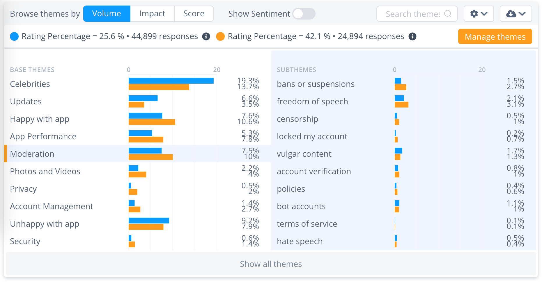 Themes by volume, comparing the rebrand period to the past month