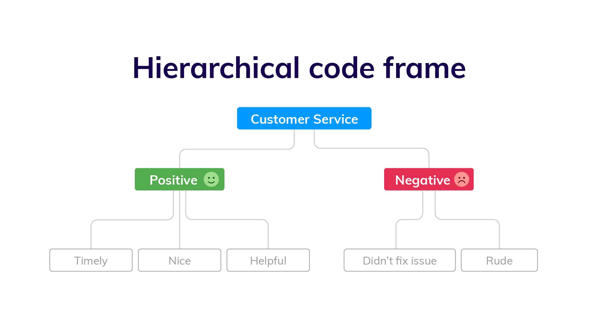 Example of a hierarchical coding frame in qualitative data analysis