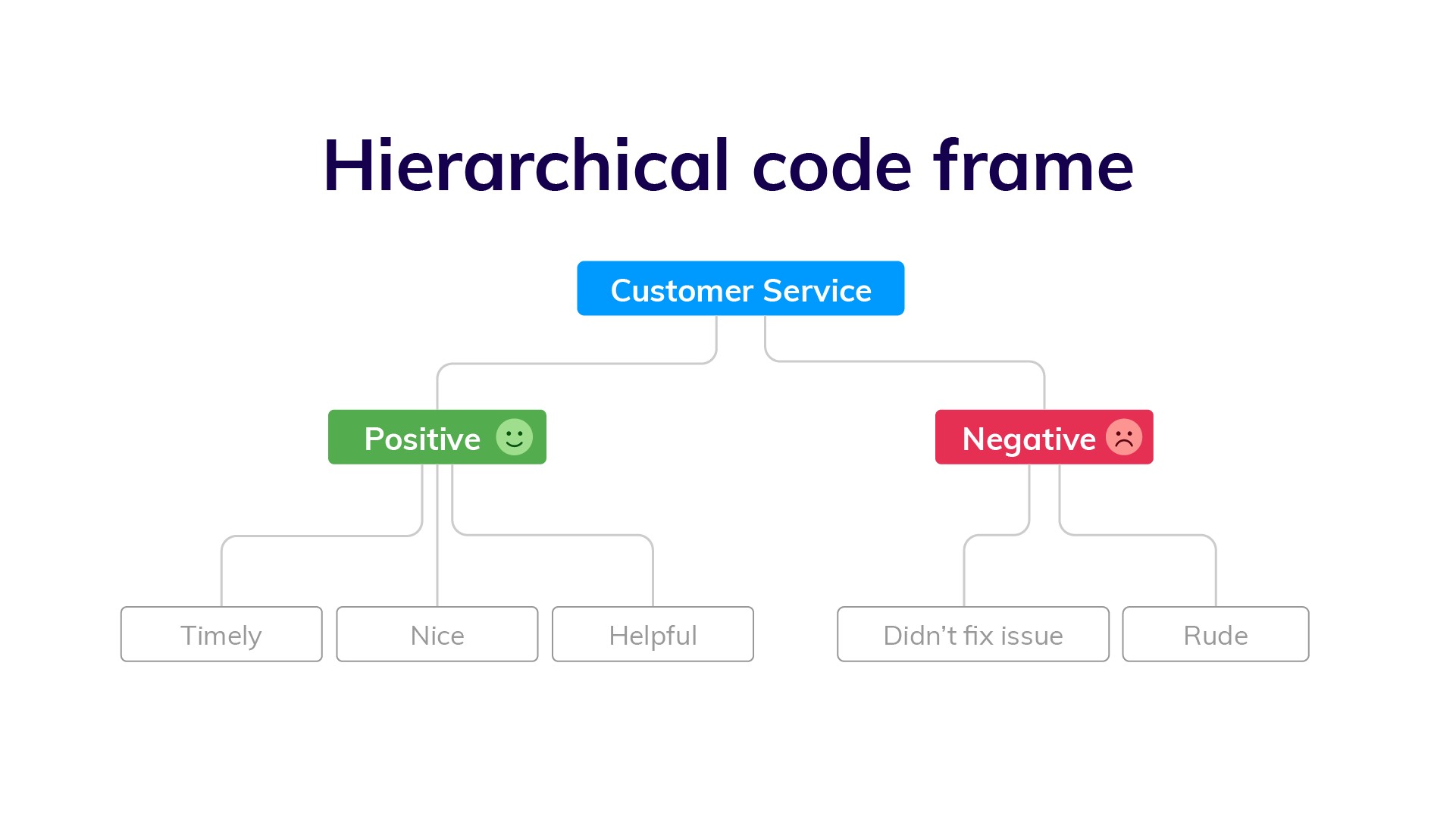 Example of sub-codes