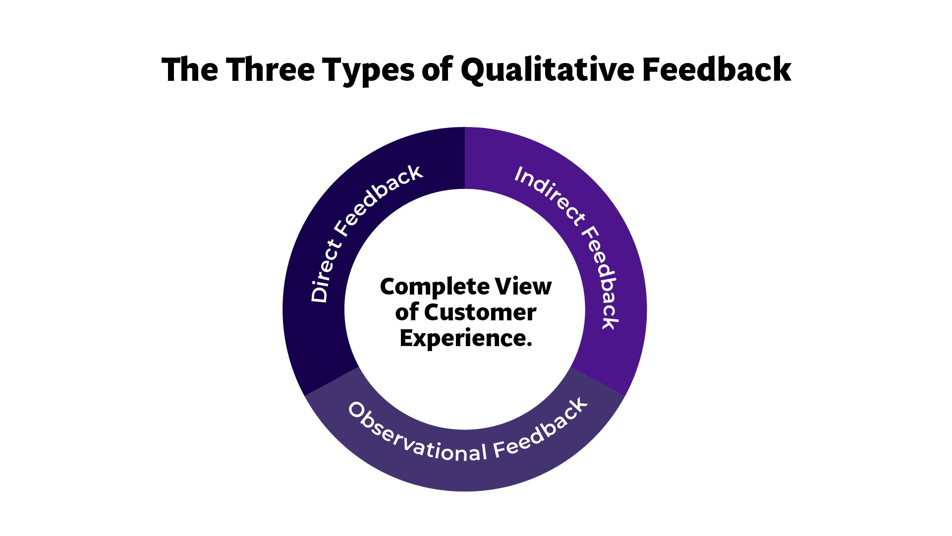Diagram of the three types of qualitative feedback