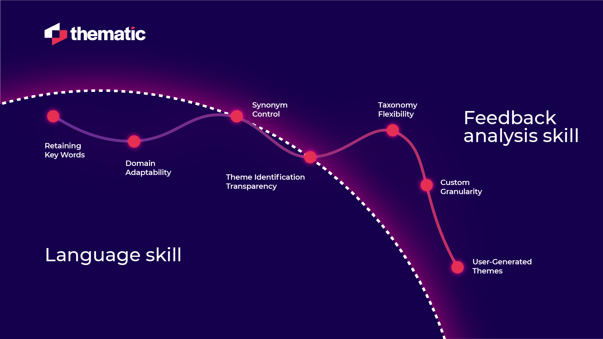 Diagram showing the difference between language and feedback analysis skills