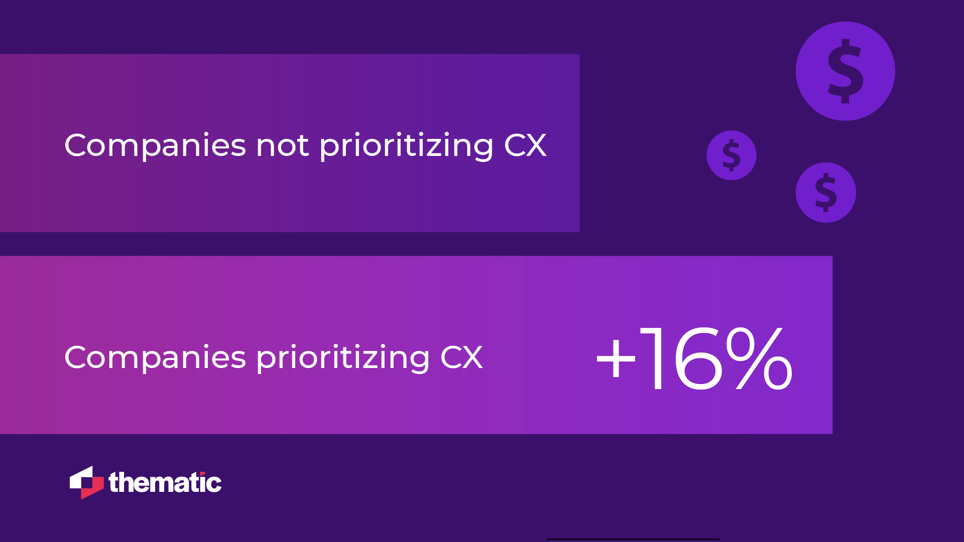 CX-focused companies can command a price premium of up to 16% on products and services.