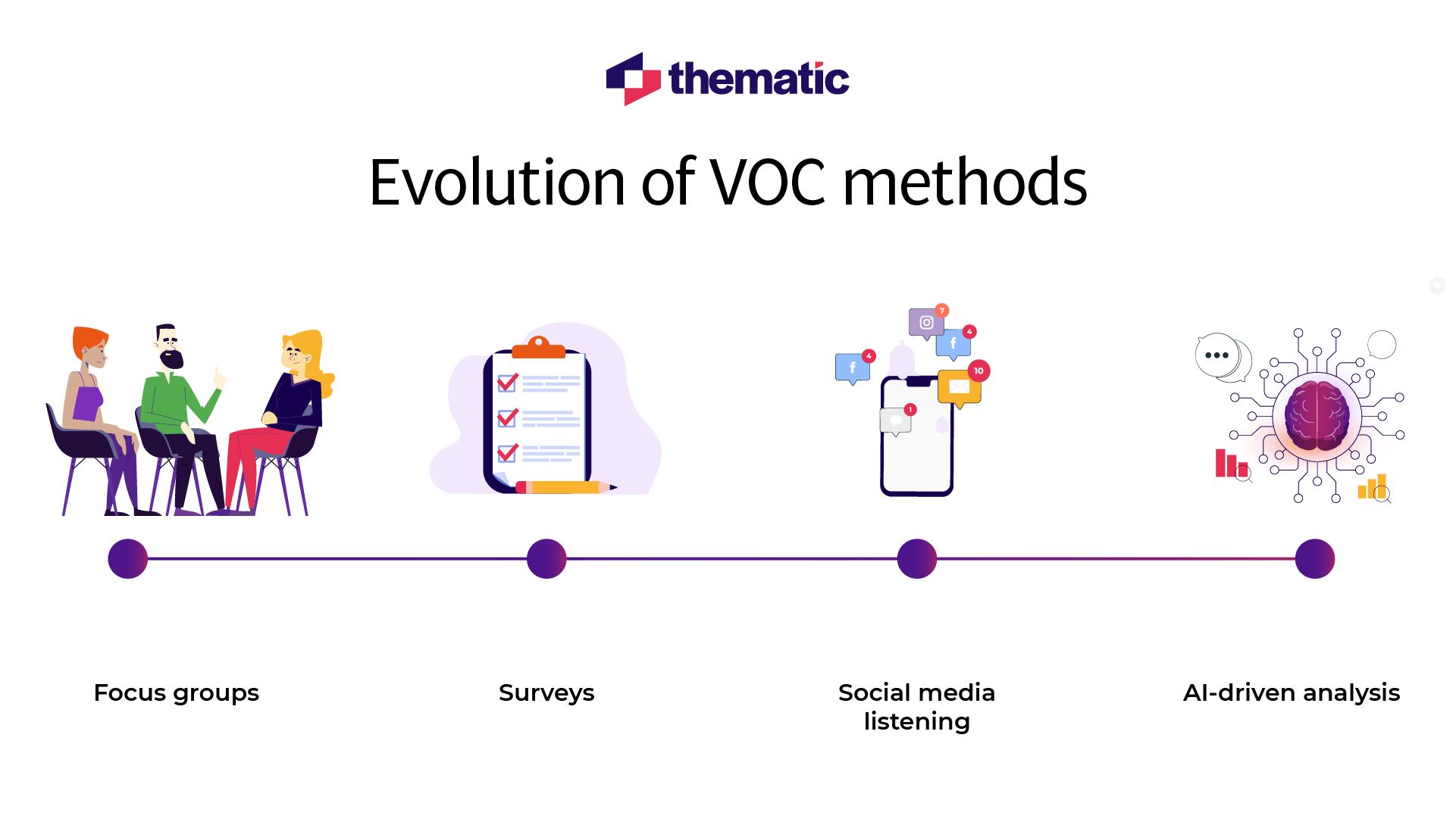 The Evolution of VOC: From Manual Surveys to AI-Powered Insights