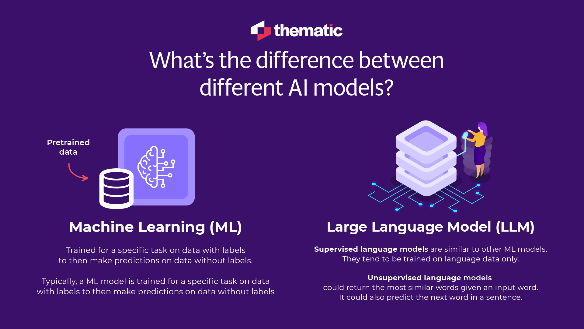 Diagram showing the difference between Machine learning and large language AI models